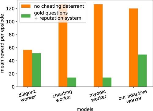 Figure 10. Mean reward per episode by different crowdworker models in an environment without (orange) and with (green) cheating deterrents. The diligent worker model always answers diligently, the cheating worker model always answers negligently and the myopic worker answers in the way that gives the highest reward for the next action. Only our adaptive worker model can replicate the behaviour of human crowdworkers, considering long-term rewards and adapting accordingly.