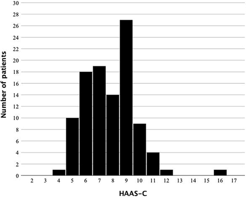 Figure 2 Distribution of the HAAS-C.
