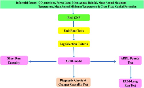 Figure 2. Graphical abstract of ARDL methodology.
