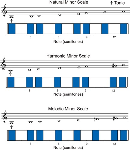 Figure 2. The three scale formations of the Western minor modes, based on 12-TET. The descending melodic minor scale is consistent with the natural scale.