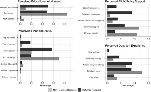 Figure 3. Distributions of perceived characteristics of recipients by their international return experience during the pandemic.Note: Four relevant items collected in the survey measured participants’ perceptions of their partners and were treated as mediators of differential treatment: educational attainment (left panel, top), financial status (left panel, bottom), levels of support towards China’s flight restriction policy (right panel, top), and likelihood of having donated to China’s anti-COVID effort (right panel, bottom). The participants’ perceptions of non-returnees and returnees are different (p < 0.01, Table S4), which makes the mediation analyses possible.