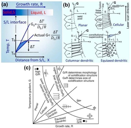 Figure 17. (a) Schematic of the solidification front with velocity R, and (b) the effect of constitutional supercooling on the solidification modes; (c) The solidification map showing the effect of G and R on the morphology and size of solidification microstructure. Reprinted with permission from [Citation156,Citation157].