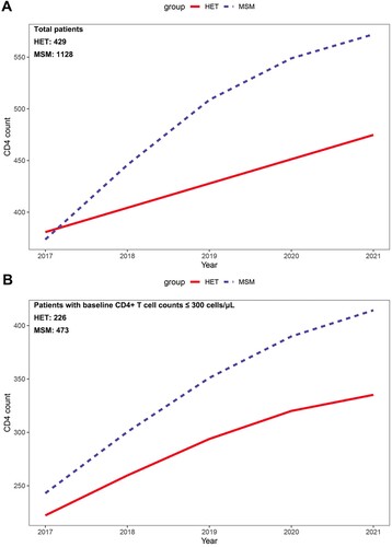 Figure 1. The smooth curve of CD4+ T cell counts recovery over time after receiving cART between HET and MSM patients. (A) Comparison of the increase rate of CD4+ T cell counts between HET and MSM group in total patients (interaction P < 0.001, by generalized additive mixed model). (B) Comparison of the increase rate of CD4+ T cell counts between HET and MSM group in the patients with baseline CD4+ T cell counts ≤ 300 cells/μL (interaction P = 0.008, by generalized additive mixed model).