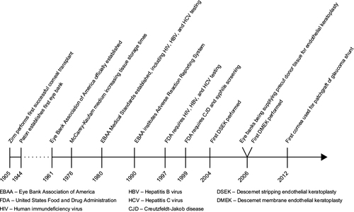 Figure 4 Timeline of eye banking in the US.