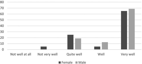 Figure 10. How participants rate their overall experience by gender.