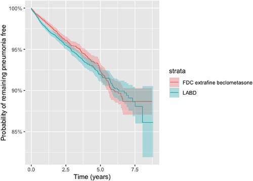 Figure 5 Kaplan-Meier survival curves for the time to pneumonia (sensitive definition) for new users of FDC extrafine beclometasone/long acting bronchodilators or long acting bronchodilators (LABD) in propensity score matched samples (as-treated).
