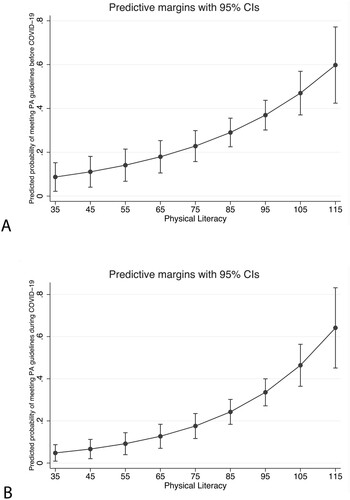 Figure 2. Predicted probability of meeting the physical activity guidelines before (A) or during (B) COVID-19 according to children’s physical literacy score.