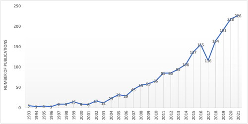 Figure 2. Number of publications related to earnings management during 1993–2021. Source: Created by the author.