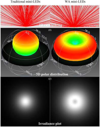 Figure 5. Illustrates the differences between traditional mini-LEDs and WA mini-LEDs. (a) 2D ray tracing, (b) 3D polar distribution, and (c) Irradiance plot.