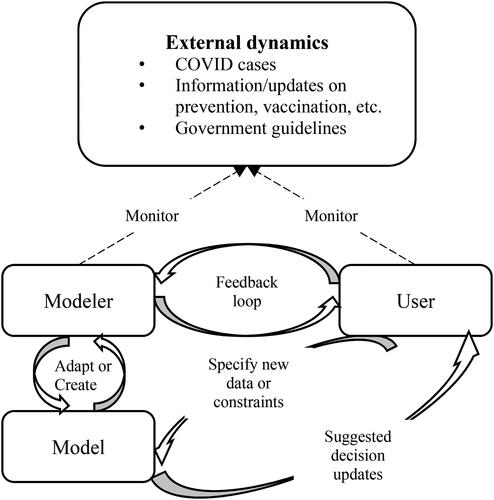 Figure 1. Interactions between the user, modeler, OR model, and the external dynamics in the real world. This is a specific application of the general framework of Eisenberg et al. (Citation2019) presented in their Figure 1, p. 1873 to OR model usage.