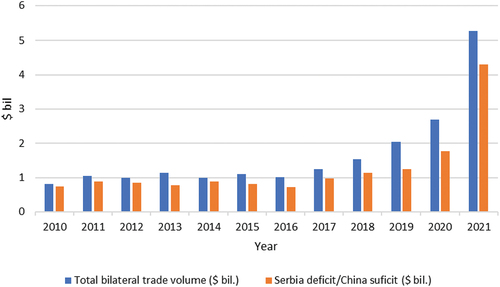 Figure 1. Trade between the Republic of Serbia and the PRC in the period 2010–2021.