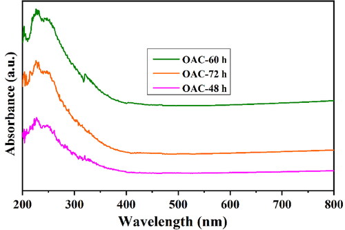 Figure 5. UV spectroscopy of functionalized MWCNTs.