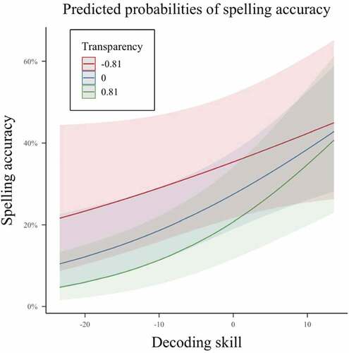 Figure 2. Interaction of total decoding score and spelling-to-pronunciation transparency rating in likelihood of accuracy on target spelling task.