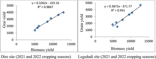 Figure 6. Interrelationships of biomass yield and grain yields (kg ha−1) of wheat and faba bean intercropping in Dire and Legedadi sites (combined over years).