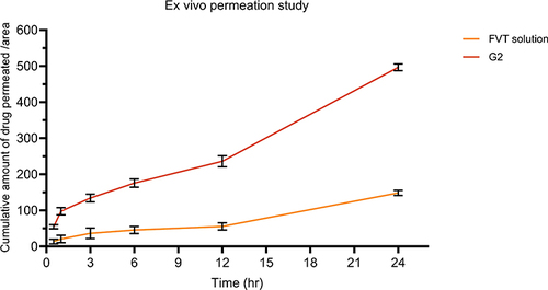 Figure 10 Ex vivo permeation study at nasal pH 6.4.