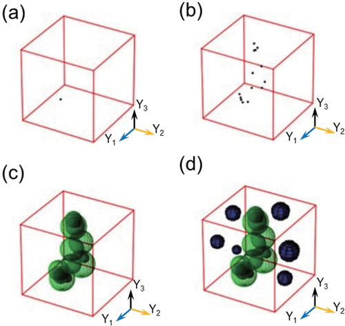 Figure 1. Process of constructing representative volume elements. (a) Generation of the first seed on the surface of Y3 = 0. (b) Generation of abundant seeds. (c) Radius distribution of seeds to obtain interconnected pores. (d) Random generation of separated pores.