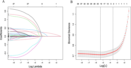 Figure 2 Characteristic variables were screened using LASSO regression analysis. (A) Trajectories of change in coefficients for each variable in the LASSO regression. (B) The best parameter (lambda) selection in the LASSO model uses 10-fold cross-validation with the lowest standard. The relationship curve between partial likelihood deviation (binomial deviation) and log (lambda) was plotted. Dotted vertical lines were drawn at the optimal values by using the minimum criteria and the 1 SE of the minimum criteria (the 1 SE criteria). LASSO, least absolute shrinkage and selection operator; SE, standard error.