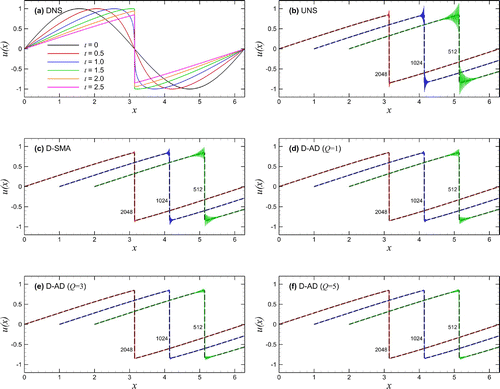 Figure 2. Conservative formulation results for solving the Burgers equation initiated by the single-mode sine wave: (a) time evolution by DNS with resolution of N=32768; (b) under-resolved numerical simulation (UNS); (c) dynamic Smagorinsky model (D-SMA); and (d–f) the proposed dynamic AD model (D-AD) with various orders of Q. In (b–f), we present the final snapshots at time t=2.5 using resolutions of 512, 1024, and 2048 where the results for 512 and 1024 resolutions are shifted in the x-axis for the purpose of illustration.