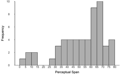 Figure 4. The distribution of perceptual span across participants.