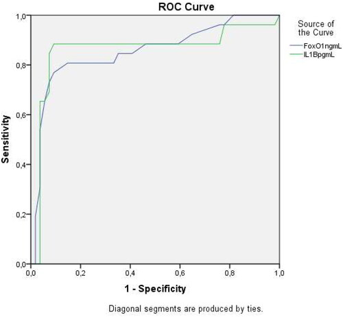 Figure 4. The ROC curve analysis of maternal serum IL-1β and FoxO1 concentration for predicting delivery within 48–72 h in threatened preterm labor.
