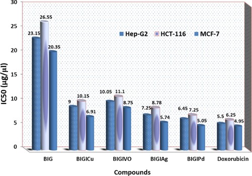 Figure 15. IC50 results for the studied BIG ligand and its mixed ligand complexes vs. [HepG-2 & HCT-116 & MCF-7].