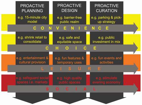 Figure 17. The place attraction paradigm: place-based shopping choice factors against proactive intervention factors for traditional shopping streets (and indicative policy responses).