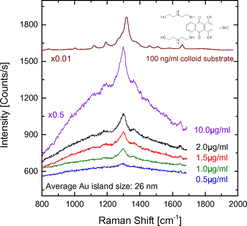 Figure 3. SERS spectra recorded from the dewetted substrates with average Au-island diameter 26 nm. The spectra correspond to the five different concentrations of the solutions deposited on them. The SERS spectrum from a colloidal SERS substrate is plotted on top.