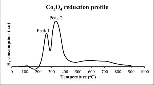Figure 9. The pattern represents the TCD signal resulting from Co3O4 reduction in hydrogen for a cobalt-based catalyst (Gorimbo et al. Citation2020).