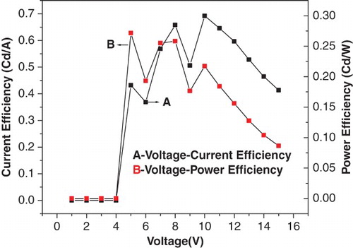 Figure 8. Current efficiency–voltage–power efficiency curve of the fabricated device of the Zn(salpen)2 complex.