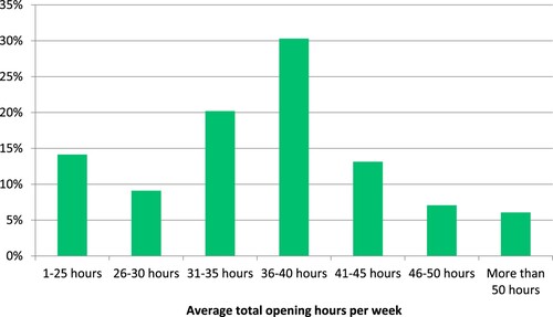 Figure 8. Average opening hours per week.