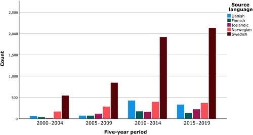 Figure 2. Crime fiction translation events: count per source language and five-year period.