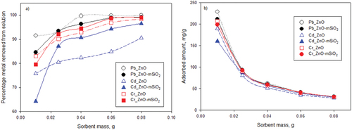 Figure 6. Effect of adsorbent dose on a) removal efficiency and b) amount sorbed (mg/g) of Pb (II), Cd (II) and Cr (III) with conditions set at pH 7, temperature 25°C, total volume 25 ml, and initial Pb, Cd and Cr concentration 100 mg/L.