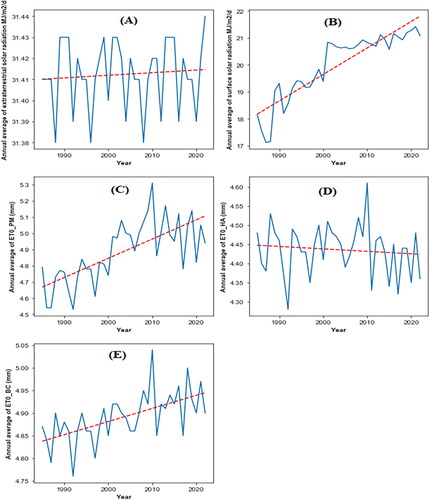 Figure 6. The long period climate values of (A) Extraterrestrial solar radiation (MJ/m2/day), (B) Surface solar radiation (MJ/m2/day), (C) reference evapotranspiration calculated by Penman-Monteith method (PM) (mm), (D) reference evapotranspiration calculated by Hargreaves method (HA) (mm), (E) reference evapotranspiration calculated by Blaney-Criddle method (BC) (mm of study area from (1985–2022).