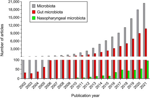 Figure 1. Number of items retrieved from Pubmed database for the last 20 years (between 2002 and 2021) using the word “microbiota” (grey bars); using the words “gut” AND “microbiota” (red bars); and using the words “nasopharyngeal” AND “microbiota” (green bars).