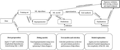 Figure 1. Inductive research process using machine learning with an out-of-sample test.