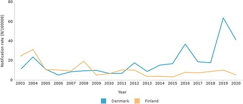 Figure 1. Laboratory confirmed notification rates of pertussis in Denmark (Blue) and Finland (Orange) during the acellular vaccination era.