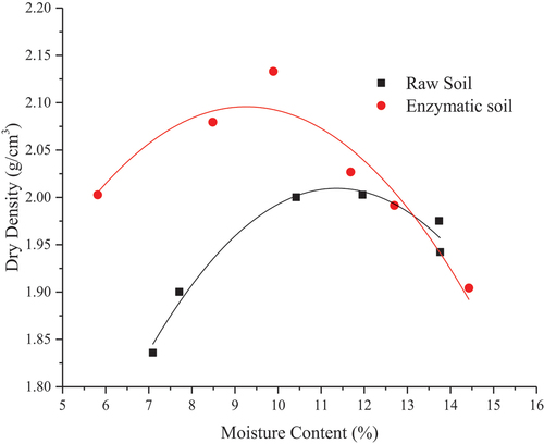Figure 3. Optimum moisture content for the soil with and without the enzyme product.