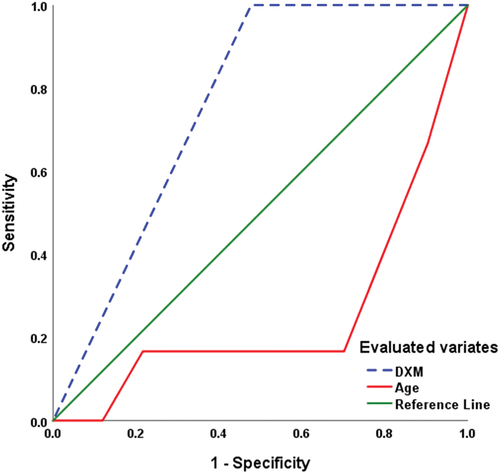 Figure 4. ROC curve analysis to define the predictive value of old age and the use of DXM infusion to predict the lowermost value of normal CF at 48-h PO (MMSE=25).