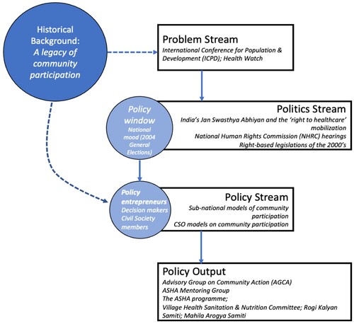 Figure 1. Our adaptation of John Kingdon’s Multiple Streams Analysis Framework. Source: Zahariadis (Citation2007) adapted from Zahariadis N. The Multiple Streams Framework: Structure, Limitations, Prospects. In: Sabatier PA, Theories of the Policy Process, Second Edition. Avalon Publishing; 2007. p. 65–92.