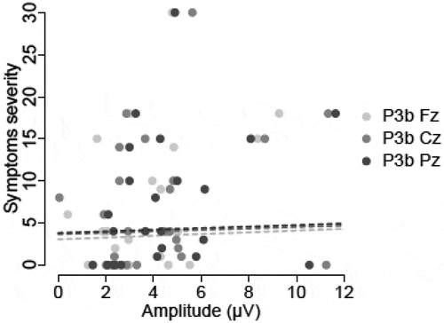 Figure 3. Scatter plot of symptom severity and ERP P3b amplitude.
