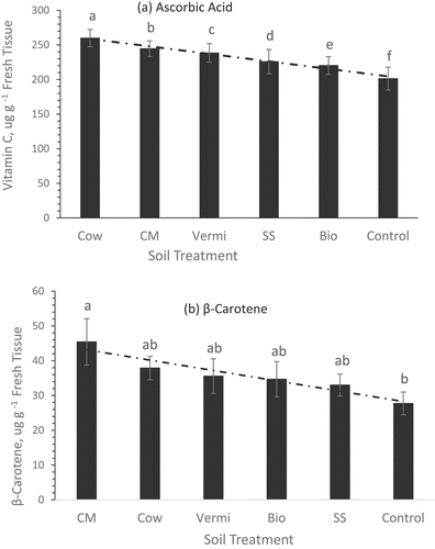 Figure 5. Concentrations of ascorbic acid (a) and β-carotene (b) ± std. error in sweet potato roots of plants grown under six soil management practices (chicken manure, CM; cow manure cow, vermicompost vermi, biochar bio, sewage sludge SS, and no mulch control treatment. Statistical comparisons were performed among six treatments. Bars associated with the same letter(s) are not significantly different (p ≥ 0.05) using Duncan’s multiple range test.