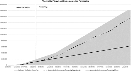 Figure 5. Forecasting vaccination implementation in Indonesia.
