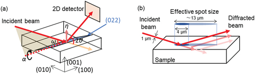 Figure 1. Schematic illustrations of the optical system of micro-beam XRD. (a) The incident X-ray beam was focused on the sample surface and the XRD pattern from the (022) plane was captured by a two-dimensional detector. Before the spatial mapping, the optical axes, α, ω, θ, and η, were adjusted to the (022) diffraction condition. (b) The effective spot size was estimated to be 13 μm in major diameter taking incident angle and diffraction from sample inside into account.