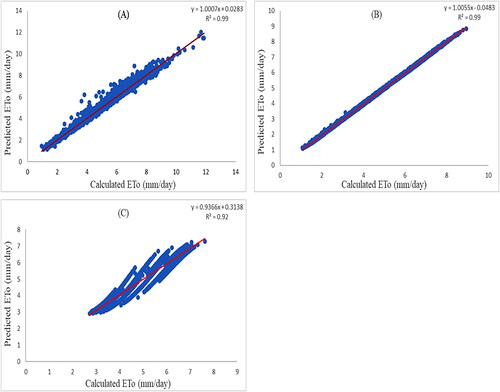 Figure 7. Scatter plots showing.the comparison of predicted.and actual ETo values and their.relationship for (A) Penman-Monteith.method (PM) (mm), (B) by Hargreaves method (HA), and (C) Blaney-Criddle method (BC) during the testing period.
