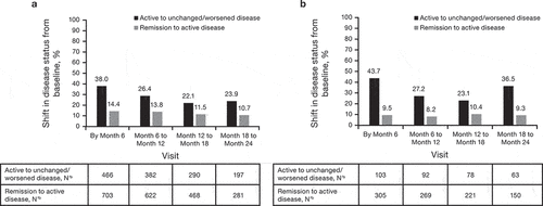 Figure 3. Change in disease status over time for patients with IBD overall (CD and UC) treated with (a) CTP13 and (b) IFX-RP (full analysis set). aChange from baseline to analysis timepoint = (mild disease to mild disease) + (mild disease to moderate disease) + (mild disease to severe disease) + (moderate disease to moderate disease) + (moderate disease to severe disease) + (severe disease to severe disease). bChange from baseline to analysis timepoint = (clinical remission to mild disease) + (clinical remission to moderate disease) + (clinical remission to severe disease).