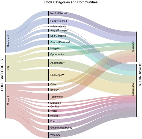 Figure 4. Alluvial diagram showing the relationships between code types and the communities in which they occur most frequently. All codes considered in our analyses are found down the center of the diagram. The thickness of each band indicates relative code prevalence within its code category. The code category each code belongs to is indicated on the left of the diagram, and the community each code falls into is indicated to the right. (*Includes content codes that did not meet intercoder agreement. **Indicates climate change response (CCR) codes that did not have sufficient intercoder reliability to carry out full statistical analysis in other parts of the study but were included here as a complementary pair to other CCR codes.)