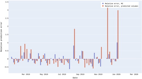 Figure 9. Relative prediction error per week for the Monte Carlo model using true container discharge numbers (blue bars) vs. applying container discharge numbers predicted by an XGBoost regression model (orange bars). The median absolute relative error using the true container numbers was 12.6%, while using the predicted container numbers this was 24.2%. The latter also produces more significant outliers in the predicted weekly traffic rates.