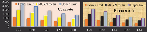 Figure 6. Pictorial representation concrete and formwork quantity.