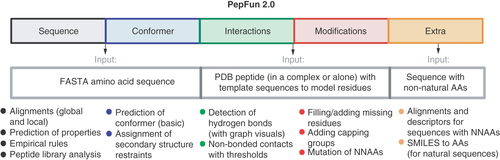 Figure 1. PepFun 2.0 main functionalities.The package is split into five modules: sequence, conformer, interactions, modifications and extra. Information on the required inputs and the main functionalities are described using a color-code schema. Calling each function from any python script is possible after following the installation instructions.AA: Amino acid; NNAA: Non-natural amino acid.