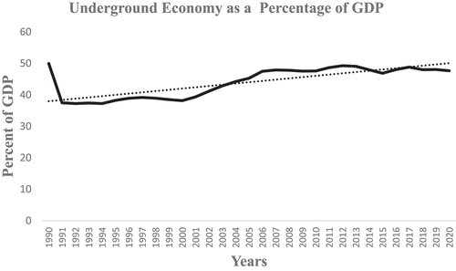 Figure 3. Trend in the size of the underground economy in Ghana, 1990–2020.